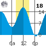 Portage Bay tide chart for Saturday, December 18, 2021