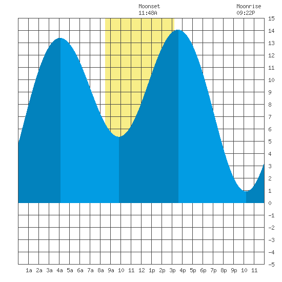 Portage Bay tide chart for Friday, December 24, 2021