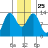 Portage Bay tide chart for Saturday, December 25, 2021