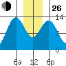Portage Bay tide chart for Sunday, December 26, 2021