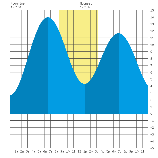 Portage Bay tide chart for Monday, December 27, 2021