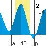 Portage Bay tide chart for Thursday, December 2, 2021