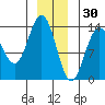 Portage Bay tide chart for Thursday, December 30, 2021