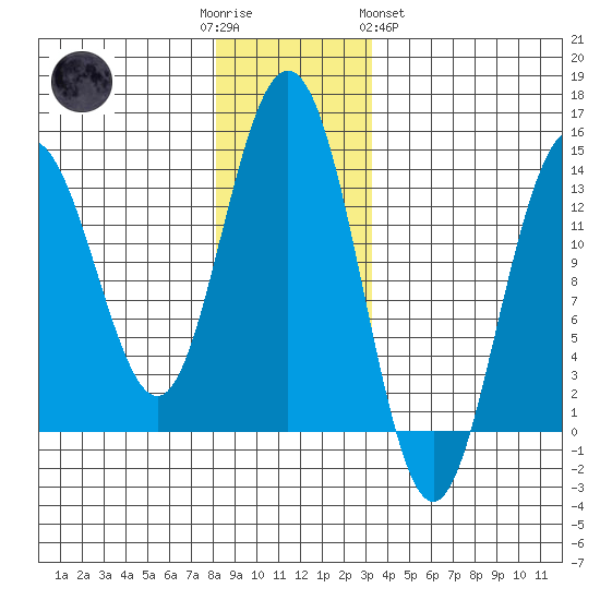 Portage Bay tide chart for Friday, December 3, 2021