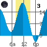 Portage Bay tide chart for Friday, December 3, 2021