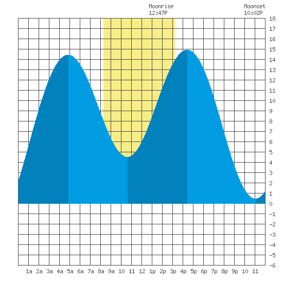 Portage Bay tide chart for Thursday, December 9, 2021