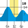 Portage Bay tide chart for Monday, January 10, 2022