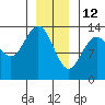 Portage Bay tide chart for Wednesday, January 12, 2022