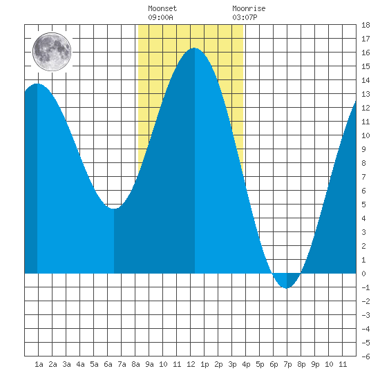 Portage Bay tide chart for Monday, January 17, 2022