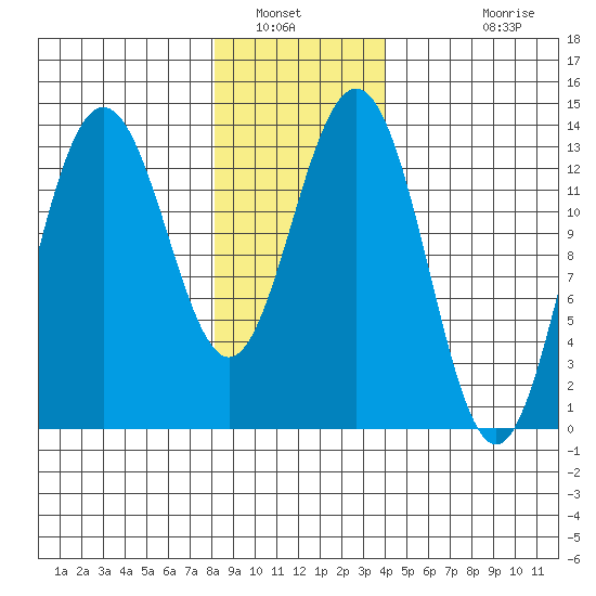 Portage Bay tide chart for Friday, January 21, 2022