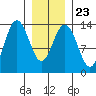 Portage Bay tide chart for Sunday, January 23, 2022