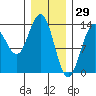 Portage Bay tide chart for Saturday, January 29, 2022
