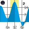 Portage Bay tide chart for Sunday, January 2, 2022