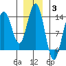 Portage Bay tide chart for Monday, January 3, 2022