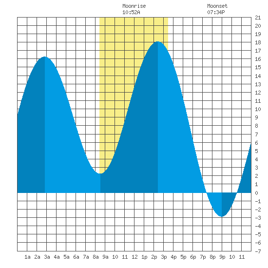 Portage Bay tide chart for Wednesday, January 5, 2022