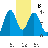 Portage Bay tide chart for Saturday, January 8, 2022
