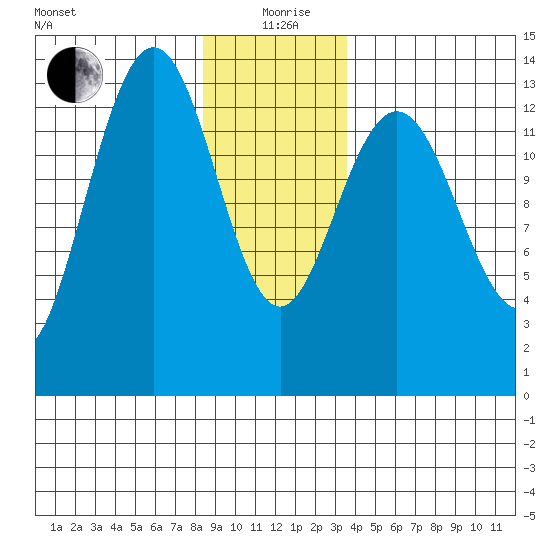 Portage Bay tide chart for Sunday, January 9, 2022
