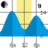 Portage Bay tide chart for Sunday, January 9, 2022