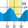 Portage Bay tide chart for Friday, February 11, 2022