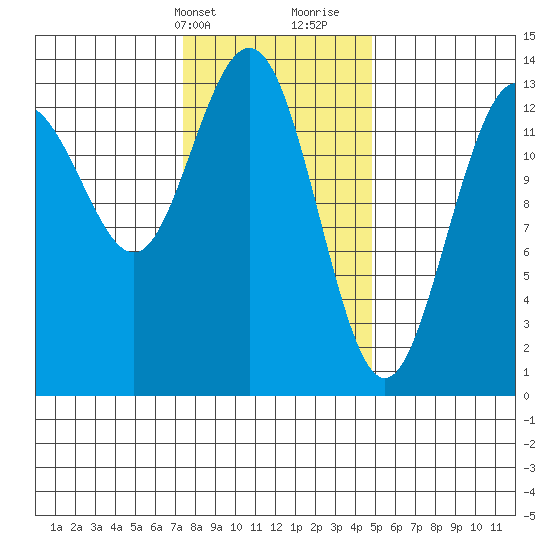 Portage Bay tide chart for Sunday, February 13, 2022