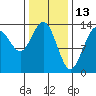 Portage Bay tide chart for Sunday, February 13, 2022