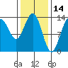 Portage Bay tide chart for Monday, February 14, 2022