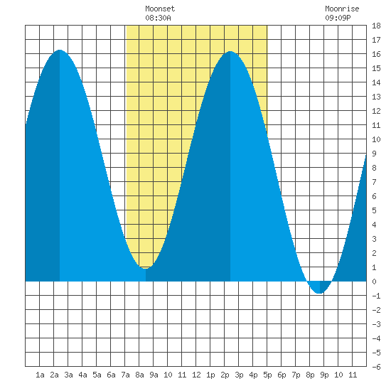 Portage Bay tide chart for Saturday, February 19, 2022