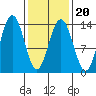 Portage Bay tide chart for Sunday, February 20, 2022