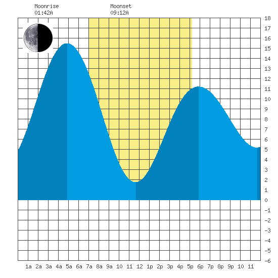 Portage Bay tide chart for Wednesday, February 23, 2022