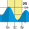 Portage Bay tide chart for Friday, February 25, 2022