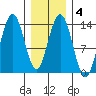 Portage Bay tide chart for Friday, February 4, 2022