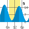 Portage Bay tide chart for Saturday, February 5, 2022
