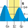 Portage Bay tide chart for Sunday, February 6, 2022