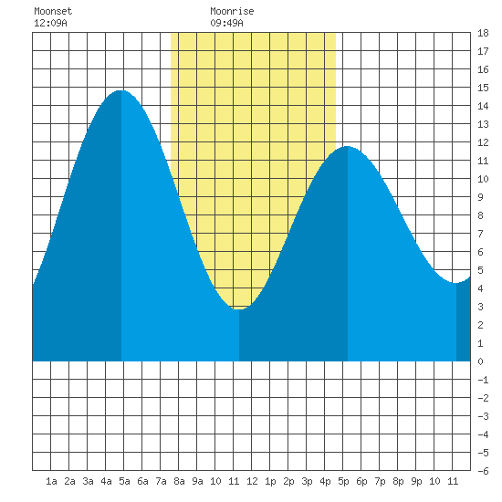 Portage Bay tide chart for Monday, February 7, 2022