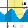 Portage Bay tide chart for Sunday, March 13, 2022