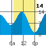 Portage Bay tide chart for Monday, March 14, 2022