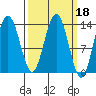 Portage Bay tide chart for Friday, March 18, 2022