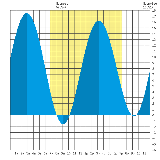 Portage Bay tide chart for Sunday, March 20, 2022