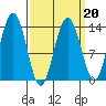 Portage Bay tide chart for Sunday, March 20, 2022