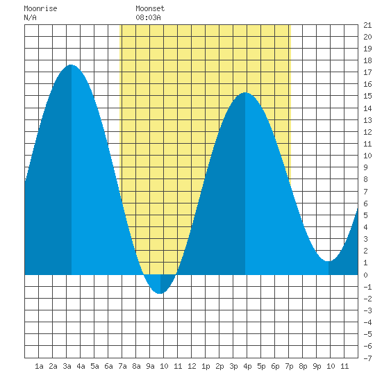 Portage Bay tide chart for Monday, March 21, 2022