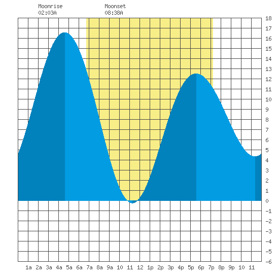 Portage Bay tide chart for Wednesday, March 23, 2022