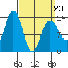 Portage Bay tide chart for Wednesday, March 23, 2022