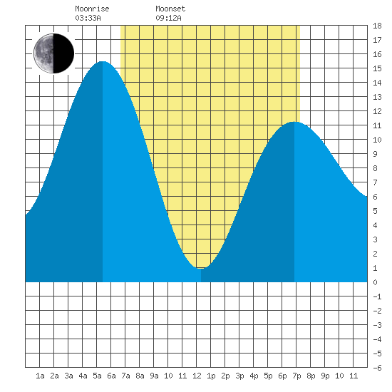 Portage Bay tide chart for Thursday, March 24, 2022