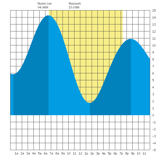 Portage Bay tide chart for Friday, March 25, 2022