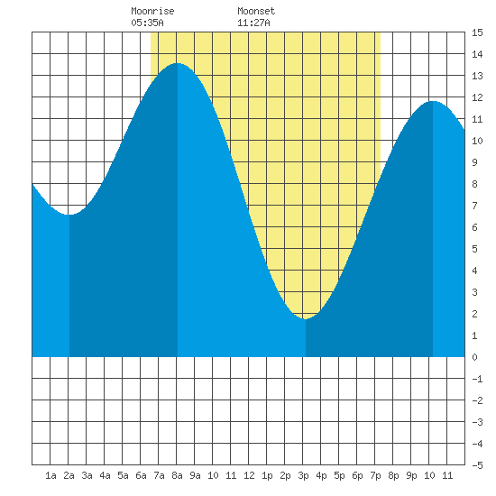 Portage Bay tide chart for Saturday, March 26, 2022