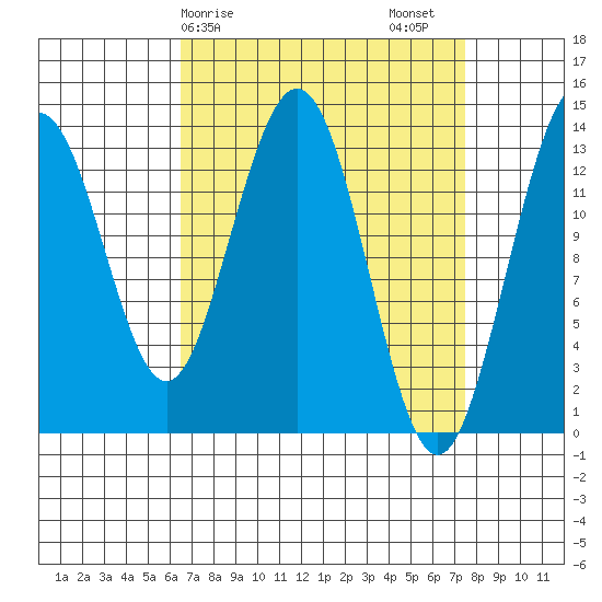 Portage Bay tide chart for Tuesday, March 29, 2022
