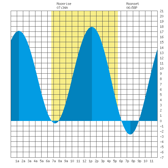 Portage Bay tide chart for Thursday, March 3, 2022