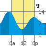 Portage Bay tide chart for Wednesday, March 9, 2022