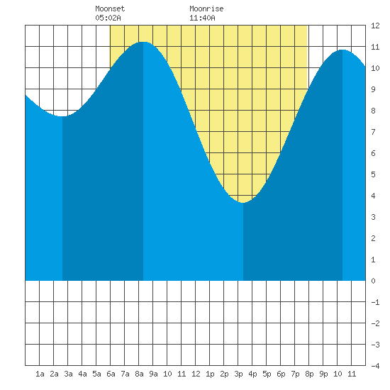 Portage Bay tide chart for Sunday, April 10, 2022