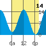 Portage Bay tide chart for Thursday, April 14, 2022